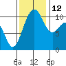 Oak Harbor tide chart for Friday, November 12, 2021