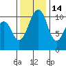 Oak Harbor tide chart for Sunday, November 14, 2021