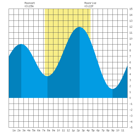 Oak Harbor tide chart for Monday, November 15, 2021
