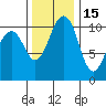 Oak Harbor tide chart for Monday, November 15, 2021