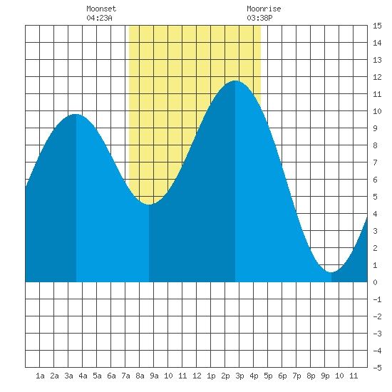 Oak Harbor tide chart for Tuesday, November 16, 2021