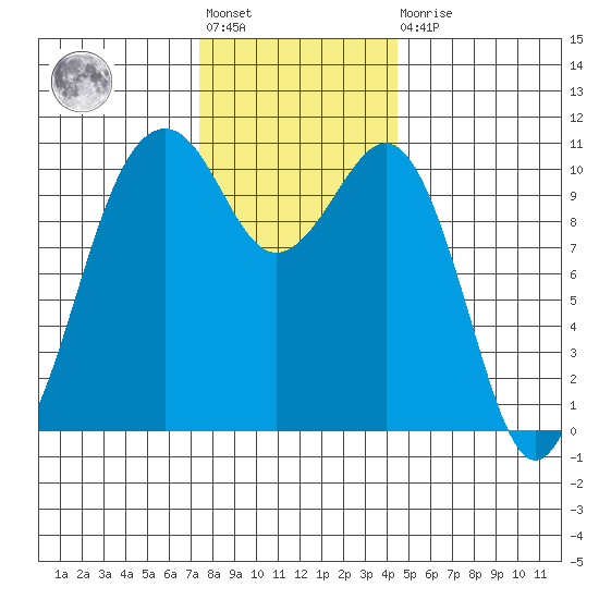 Oak Harbor tide chart for Friday, November 19, 2021