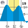 Oak Harbor tide chart for Friday, November 19, 2021