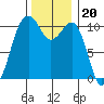 Oak Harbor tide chart for Saturday, November 20, 2021