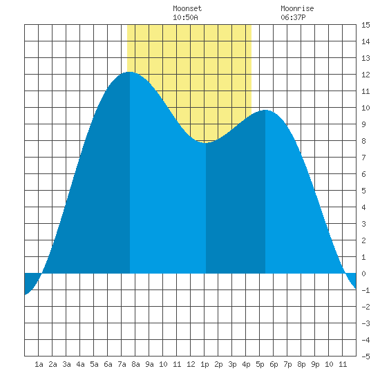 Oak Harbor tide chart for Monday, November 22, 2021