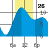 Oak Harbor tide chart for Friday, November 26, 2021