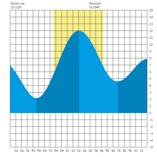 Oak Harbor tide chart for Sunday, November 28, 2021