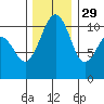 Oak Harbor tide chart for Monday, November 29, 2021