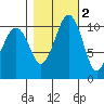 Oak Harbor tide chart for Tuesday, November 2, 2021