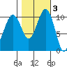 Oak Harbor tide chart for Wednesday, November 3, 2021