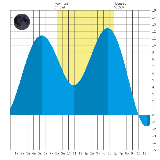Oak Harbor tide chart for Thursday, November 4, 2021