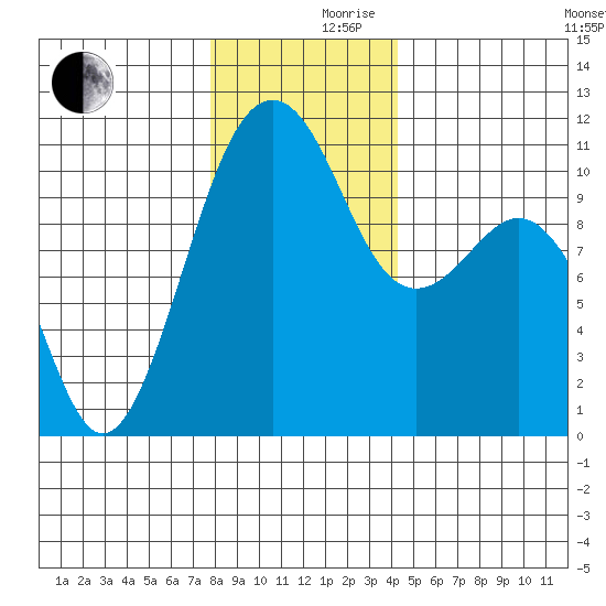 Oak Harbor tide chart for Friday, December 10, 2021