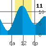 Oak Harbor tide chart for Saturday, December 11, 2021