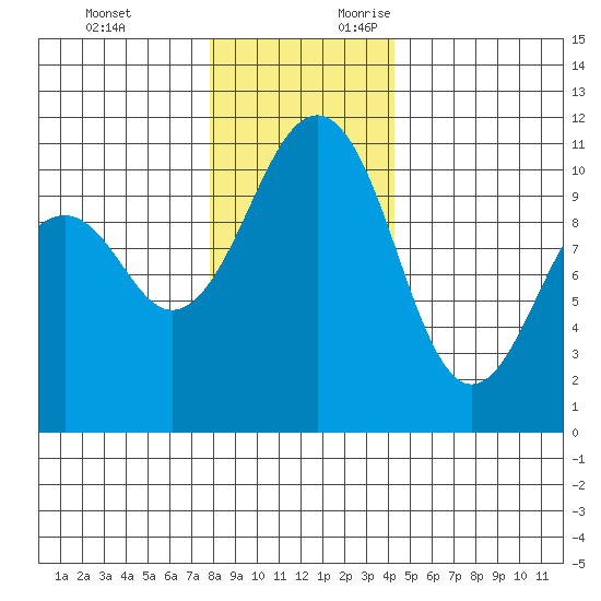 Oak Harbor tide chart for Monday, December 13, 2021