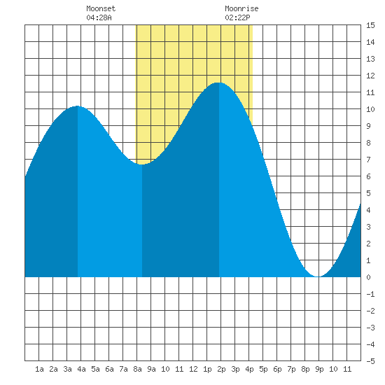 Oak Harbor tide chart for Wednesday, December 15, 2021