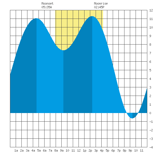 Oak Harbor tide chart for Thursday, December 16, 2021