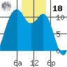 Oak Harbor tide chart for Saturday, December 18, 2021