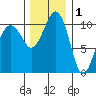Oak Harbor tide chart for Wednesday, December 1, 2021