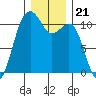 Oak Harbor tide chart for Tuesday, December 21, 2021