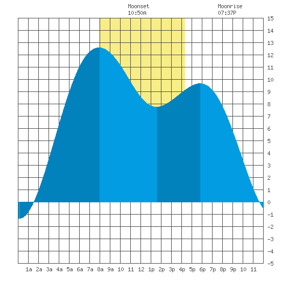 Oak Harbor tide chart for Wednesday, December 22, 2021