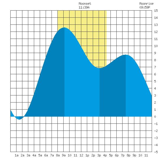 Oak Harbor tide chart for Friday, December 24, 2021