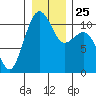 Oak Harbor tide chart for Saturday, December 25, 2021