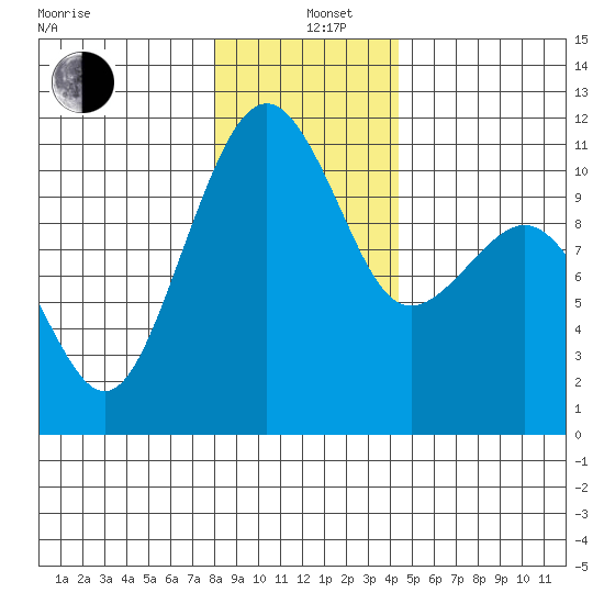 Oak Harbor tide chart for Sunday, December 26, 2021