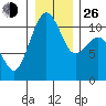Oak Harbor tide chart for Sunday, December 26, 2021