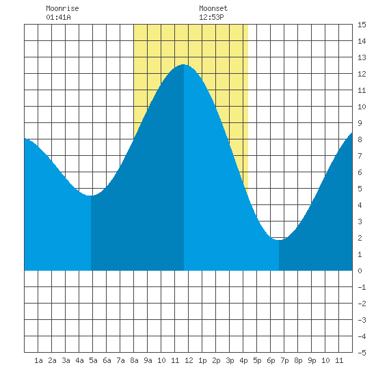 Oak Harbor tide chart for Tuesday, December 28, 2021