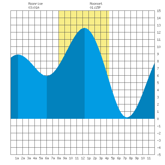 Oak Harbor tide chart for Wednesday, December 29, 2021