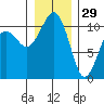 Oak Harbor tide chart for Wednesday, December 29, 2021