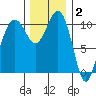 Oak Harbor tide chart for Thursday, December 2, 2021