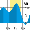 Oak Harbor tide chart for Thursday, December 30, 2021