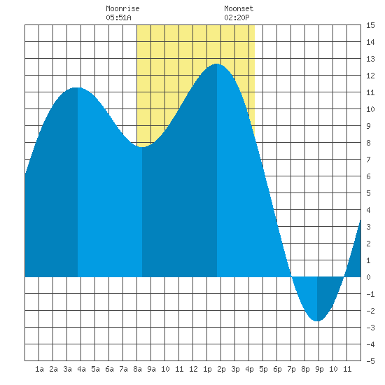 Oak Harbor tide chart for Friday, December 31, 2021
