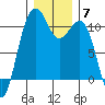 Oak Harbor tide chart for Tuesday, December 7, 2021