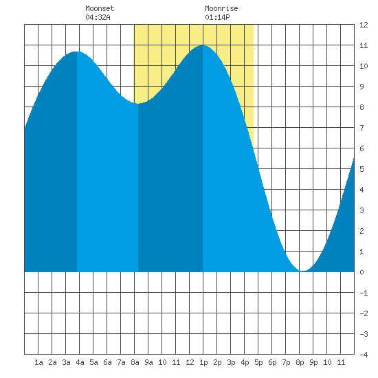 Oak Harbor tide chart for Thursday, January 13, 2022
