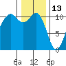 Oak Harbor tide chart for Thursday, January 13, 2022