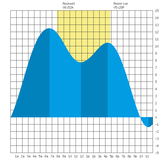 Oak Harbor tide chart for Tuesday, January 18, 2022