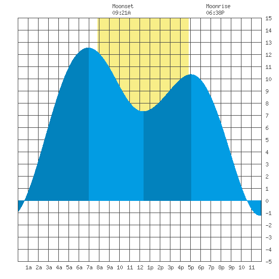 Oak Harbor tide chart for Wednesday, January 19, 2022