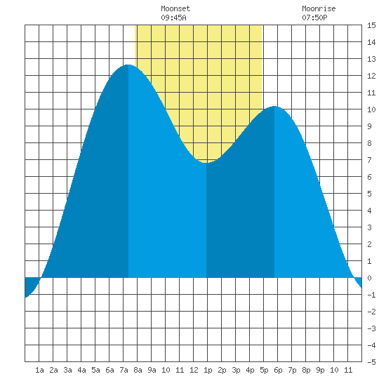 Oak Harbor tide chart for Thursday, January 20, 2022