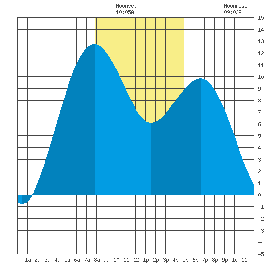 Oak Harbor tide chart for Friday, January 21, 2022