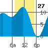 Oak Harbor tide chart for Thursday, January 27, 2022