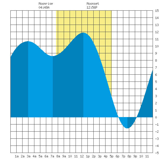 Oak Harbor tide chart for Friday, January 28, 2022