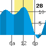 Oak Harbor tide chart for Friday, January 28, 2022