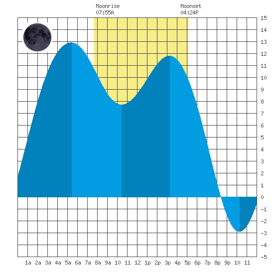 Oak Harbor tide chart for Monday, January 31, 2022