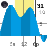 Oak Harbor tide chart for Monday, January 31, 2022