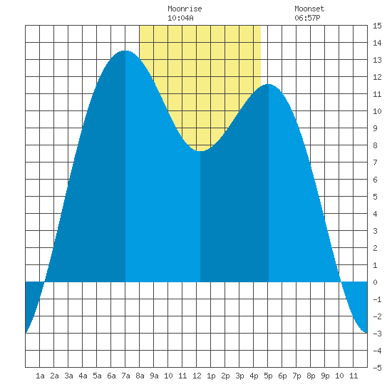 Oak Harbor tide chart for Tuesday, January 4, 2022