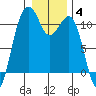 Oak Harbor tide chart for Tuesday, January 4, 2022