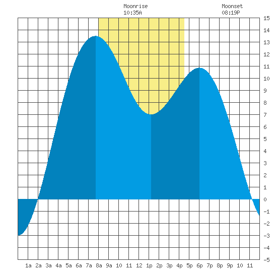 Oak Harbor tide chart for Wednesday, January 5, 2022