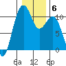 Oak Harbor tide chart for Thursday, January 6, 2022